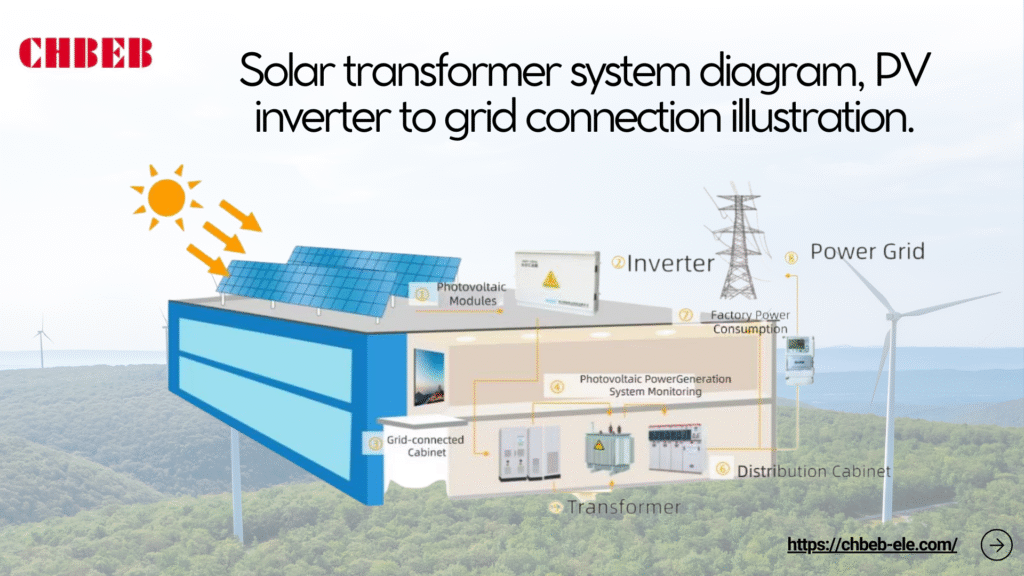 Solar transformer system diagram, PV inverter to grid connection illustration.