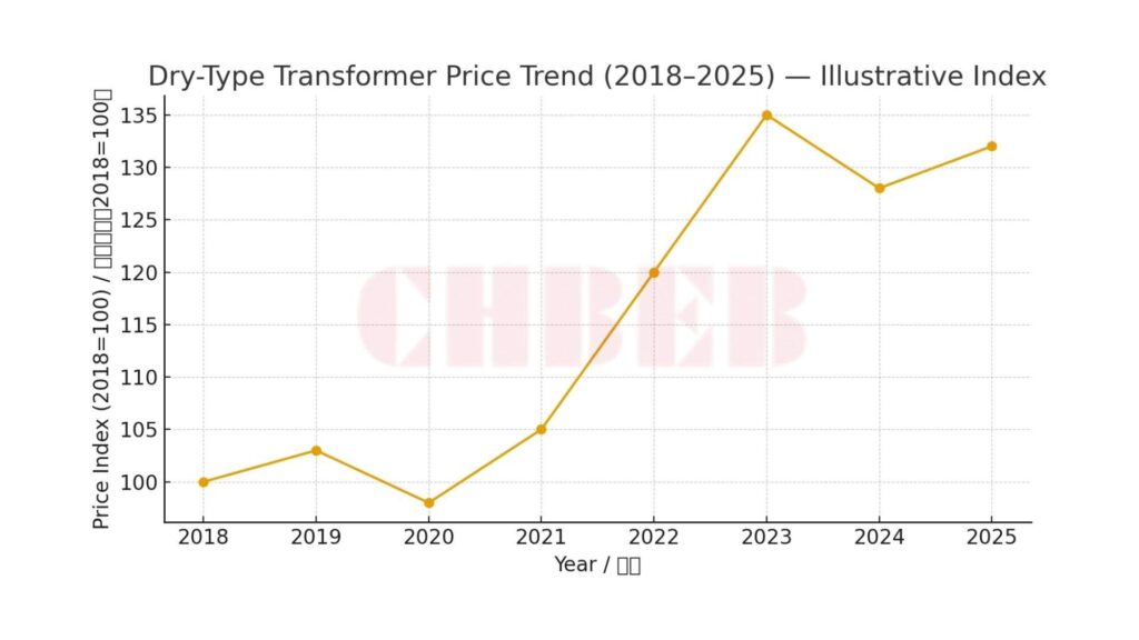 Dry-type transformer price trend chart 2018–2025