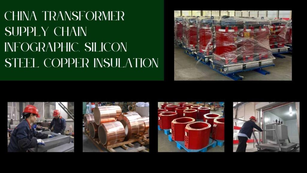 China transformer supply chain infographic, silicon steel copper insulation