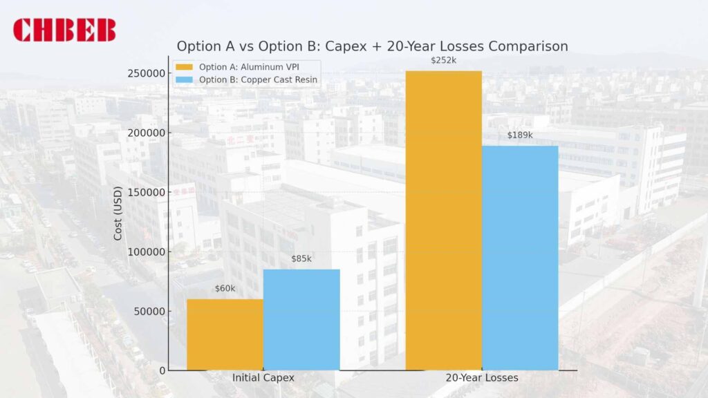 Copper vs Aluminum dry type transformer cost comparison chart
