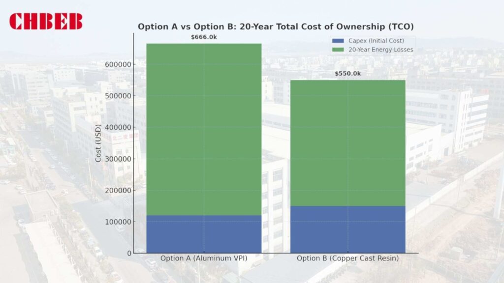 Copper vs Aluminum dry type transformer cost comparison chart