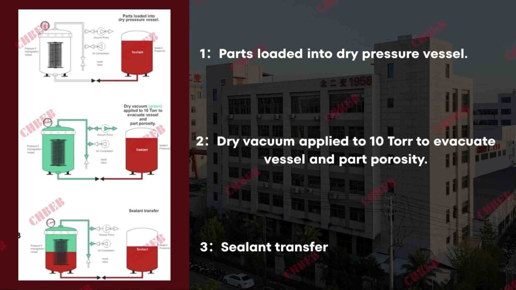 VPI transformer coil impregnation process diagram