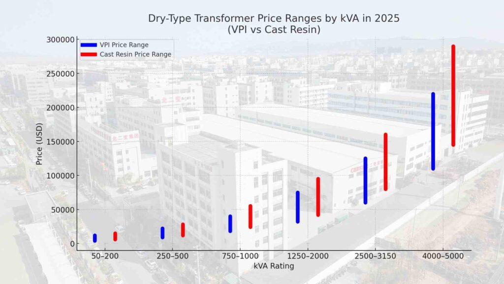 VPI vs Cast Resin bar chart