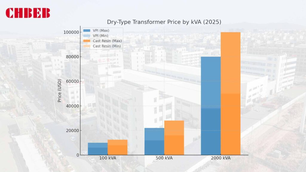 VPI vs cast resin price by kVA