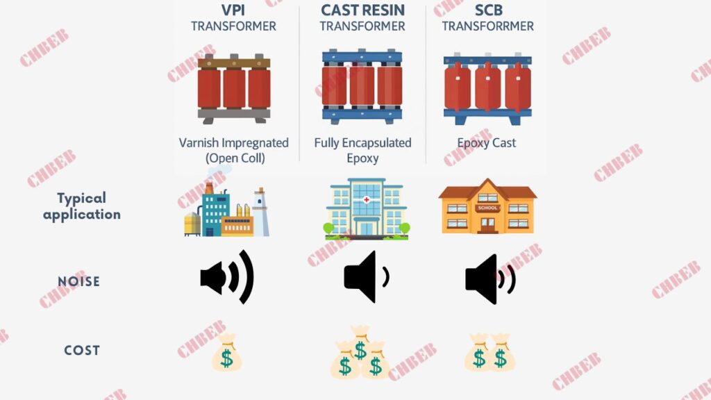 dry transformer comparison infographic VPI Cast Resin SCB