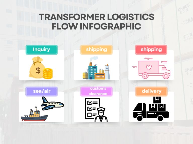 transformer logistics flow infographic