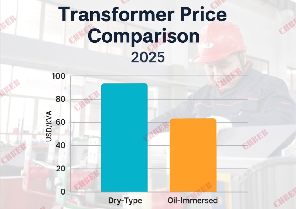 transformer price comparison dry vs oil 2025