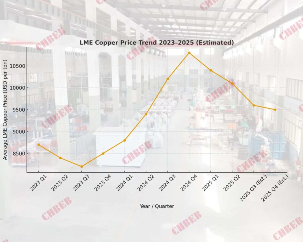 copper price trend 2023–2025 chart