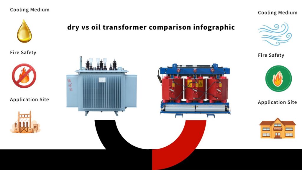 dry vs oil transformer comparison infographic