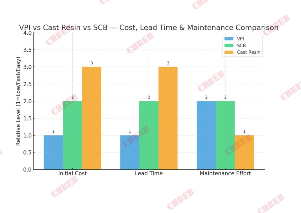 “transformer cost comparison chart