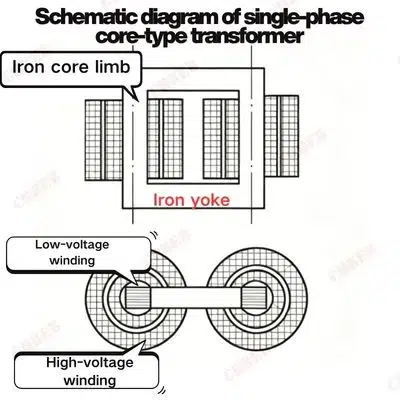 Diagram showing concentric high-voltage and low-voltage windings placed coaxially on the core limbs of a single-phase core-type transformer