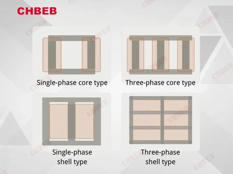 Diagram comparing core-type and shell-type iron core structures