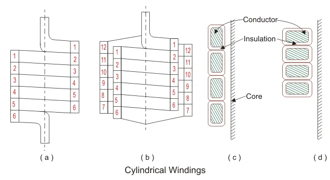 Diagram of continuously wound cylindrical winding configuration