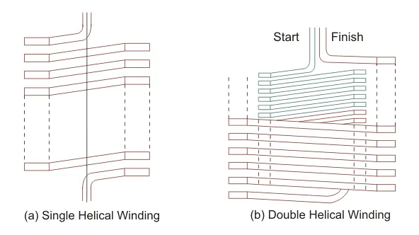 Diagram of helical winding with parallel flat conductors on core