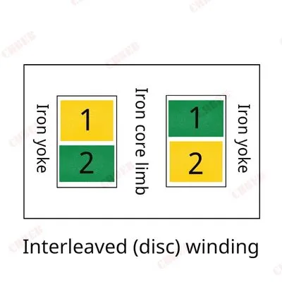 Diagram of interleaved disc winding arrangement on core limb
